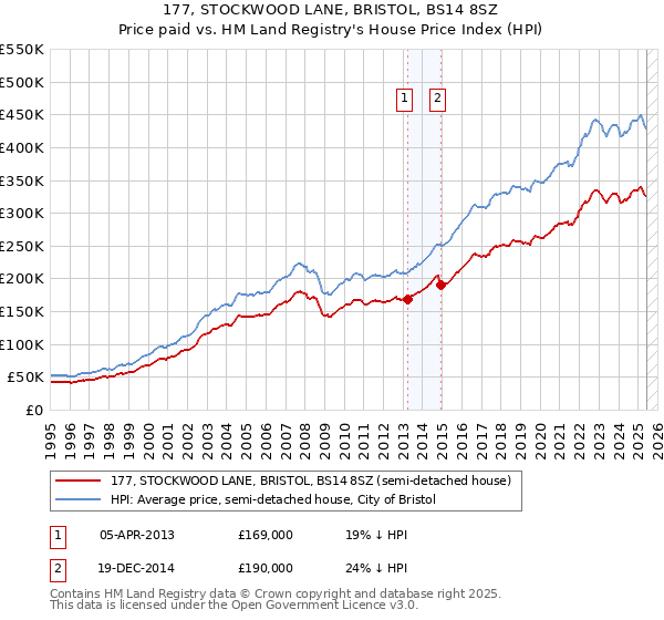 177, STOCKWOOD LANE, BRISTOL, BS14 8SZ: Price paid vs HM Land Registry's House Price Index