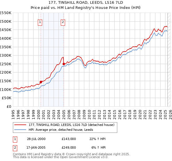 177, TINSHILL ROAD, LEEDS, LS16 7LD: Price paid vs HM Land Registry's House Price Index