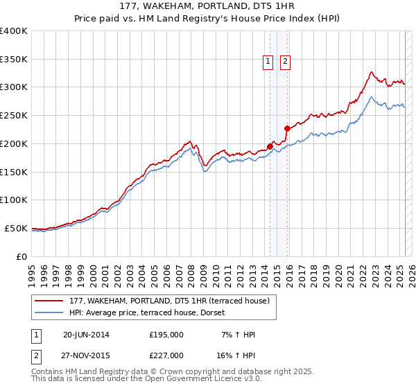 177, WAKEHAM, PORTLAND, DT5 1HR: Price paid vs HM Land Registry's House Price Index