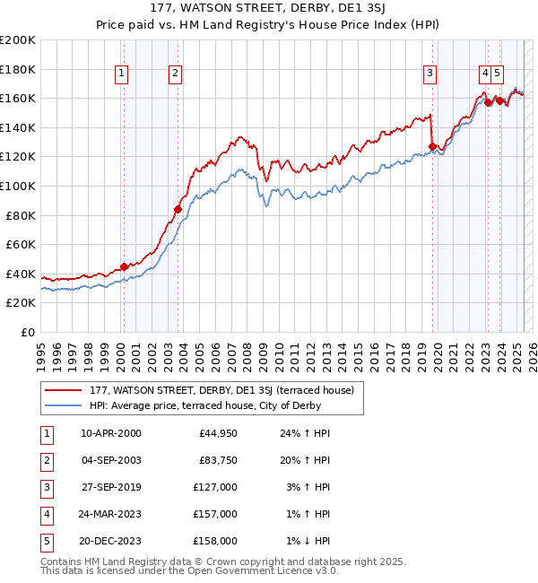 177, WATSON STREET, DERBY, DE1 3SJ: Price paid vs HM Land Registry's House Price Index