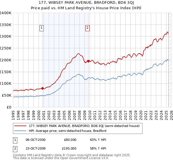 177, WIBSEY PARK AVENUE, BRADFORD, BD6 3QJ: Price paid vs HM Land Registry's House Price Index