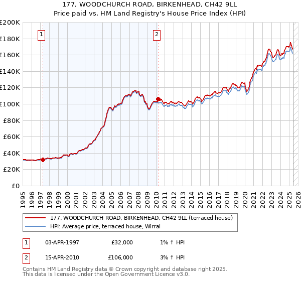 177, WOODCHURCH ROAD, BIRKENHEAD, CH42 9LL: Price paid vs HM Land Registry's House Price Index