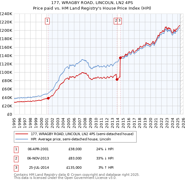 177, WRAGBY ROAD, LINCOLN, LN2 4PS: Price paid vs HM Land Registry's House Price Index