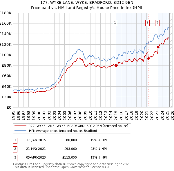 177, WYKE LANE, WYKE, BRADFORD, BD12 9EN: Price paid vs HM Land Registry's House Price Index