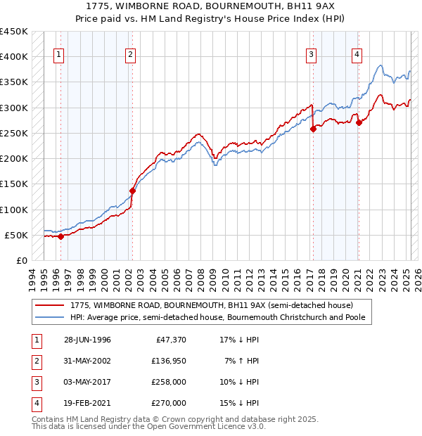 1775, WIMBORNE ROAD, BOURNEMOUTH, BH11 9AX: Price paid vs HM Land Registry's House Price Index