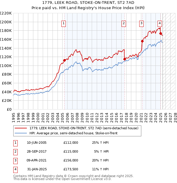 1779, LEEK ROAD, STOKE-ON-TRENT, ST2 7AD: Price paid vs HM Land Registry's House Price Index