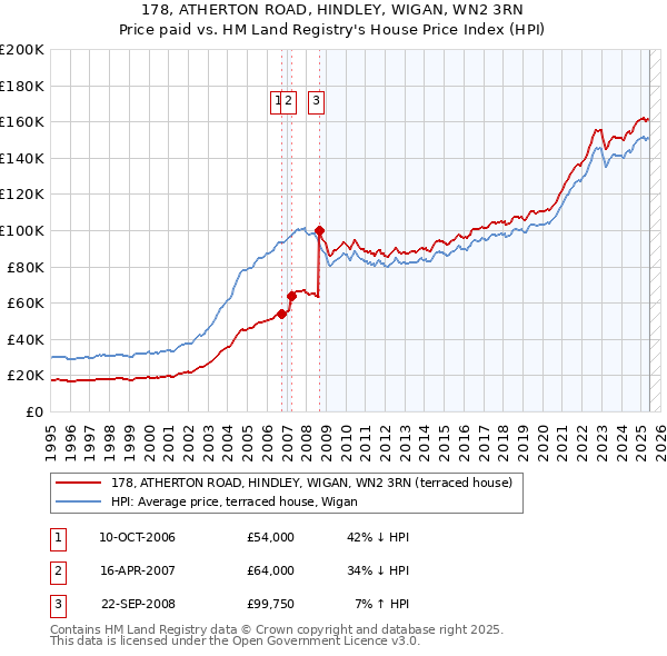 178, ATHERTON ROAD, HINDLEY, WIGAN, WN2 3RN: Price paid vs HM Land Registry's House Price Index