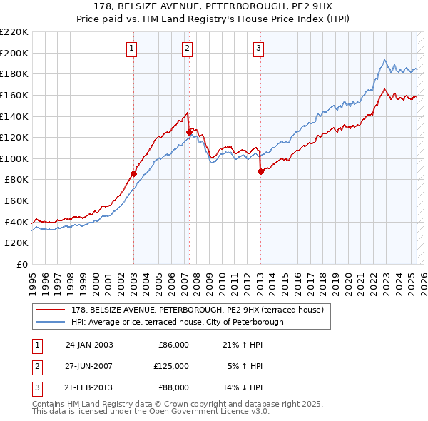 178, BELSIZE AVENUE, PETERBOROUGH, PE2 9HX: Price paid vs HM Land Registry's House Price Index