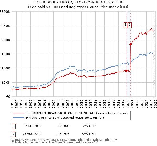 178, BIDDULPH ROAD, STOKE-ON-TRENT, ST6 6TB: Price paid vs HM Land Registry's House Price Index