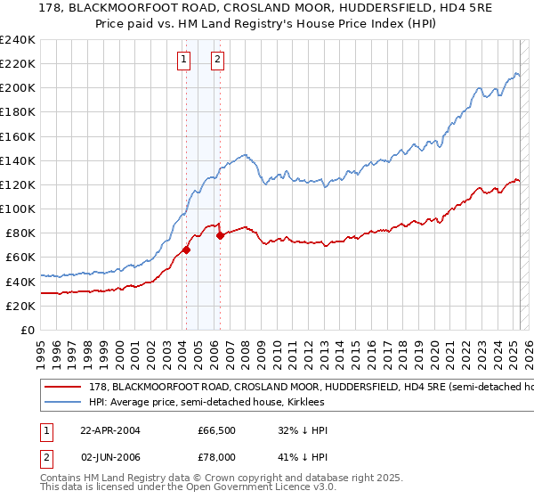 178, BLACKMOORFOOT ROAD, CROSLAND MOOR, HUDDERSFIELD, HD4 5RE: Price paid vs HM Land Registry's House Price Index