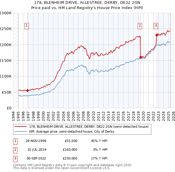 178, BLENHEIM DRIVE, ALLESTREE, DERBY, DE22 2GN: Price paid vs HM Land Registry's House Price Index