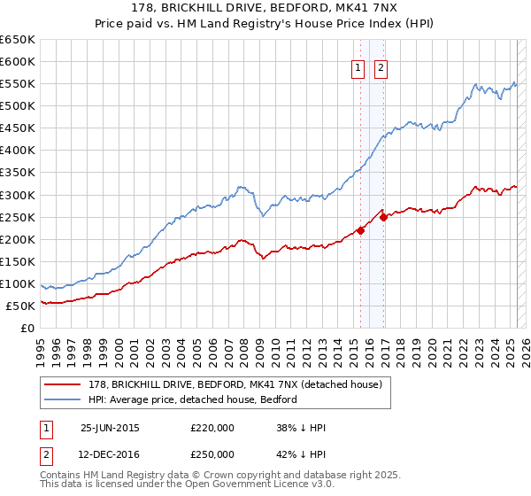 178, BRICKHILL DRIVE, BEDFORD, MK41 7NX: Price paid vs HM Land Registry's House Price Index