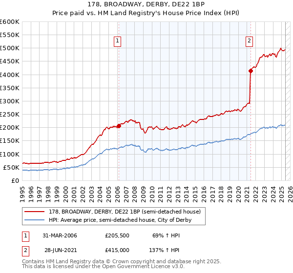 178, BROADWAY, DERBY, DE22 1BP: Price paid vs HM Land Registry's House Price Index