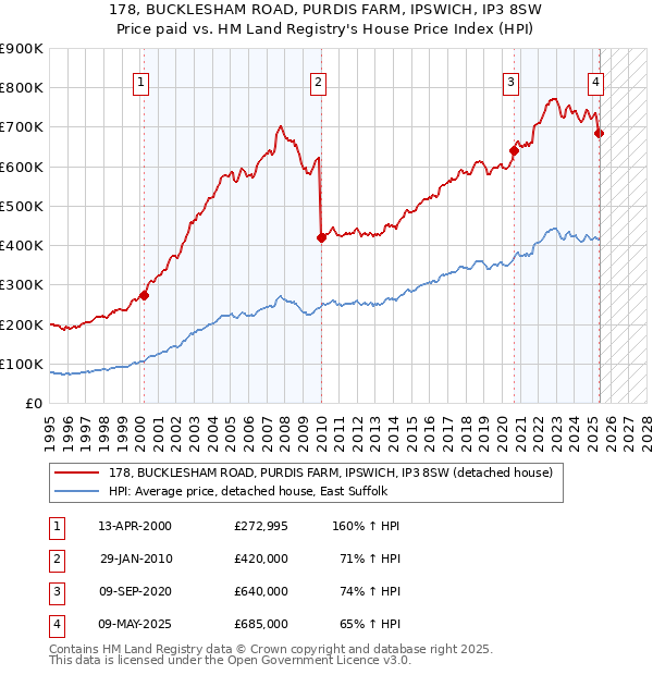 178, BUCKLESHAM ROAD, PURDIS FARM, IPSWICH, IP3 8SW: Price paid vs HM Land Registry's House Price Index