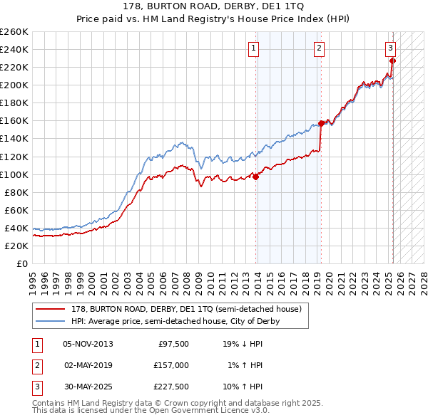 178, BURTON ROAD, DERBY, DE1 1TQ: Price paid vs HM Land Registry's House Price Index