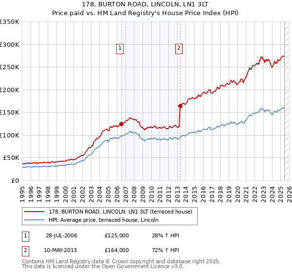 178, BURTON ROAD, LINCOLN, LN1 3LT: Price paid vs HM Land Registry's House Price Index