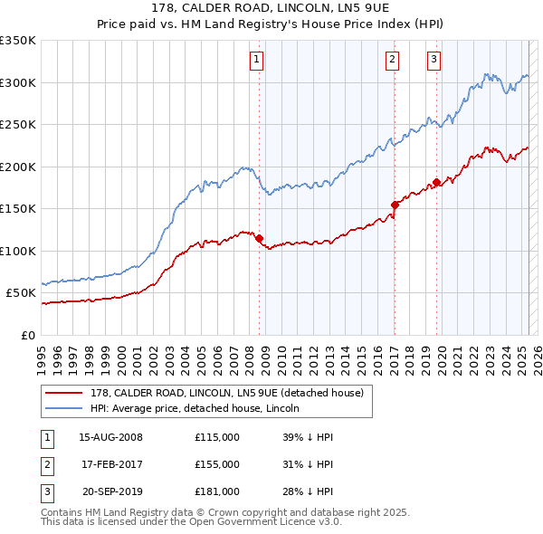 178, CALDER ROAD, LINCOLN, LN5 9UE: Price paid vs HM Land Registry's House Price Index