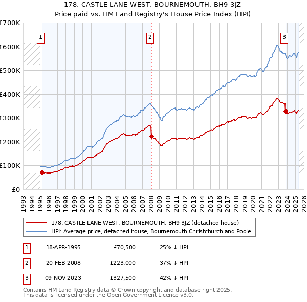 178, CASTLE LANE WEST, BOURNEMOUTH, BH9 3JZ: Price paid vs HM Land Registry's House Price Index