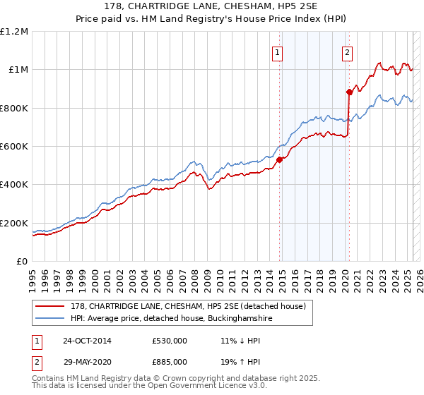 178, CHARTRIDGE LANE, CHESHAM, HP5 2SE: Price paid vs HM Land Registry's House Price Index