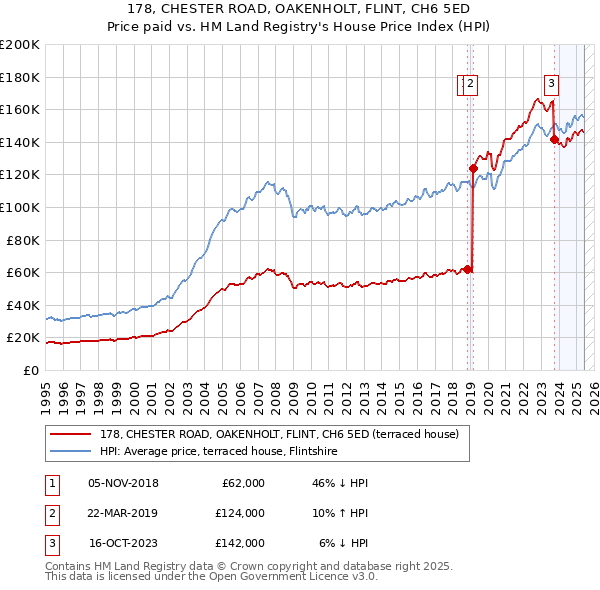 178, CHESTER ROAD, OAKENHOLT, FLINT, CH6 5ED: Price paid vs HM Land Registry's House Price Index