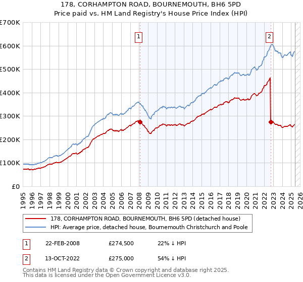 178, CORHAMPTON ROAD, BOURNEMOUTH, BH6 5PD: Price paid vs HM Land Registry's House Price Index