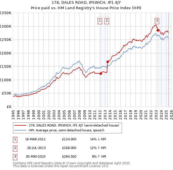 178, DALES ROAD, IPSWICH, IP1 4JY: Price paid vs HM Land Registry's House Price Index