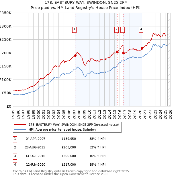 178, EASTBURY WAY, SWINDON, SN25 2FP: Price paid vs HM Land Registry's House Price Index