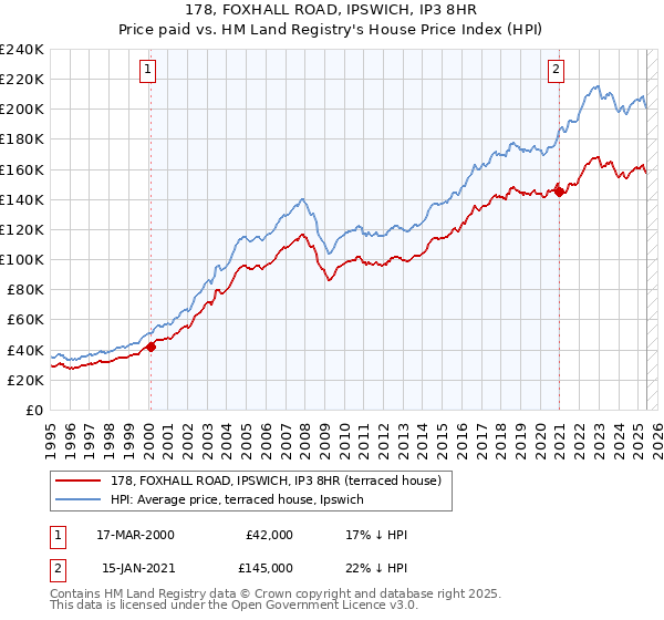 178, FOXHALL ROAD, IPSWICH, IP3 8HR: Price paid vs HM Land Registry's House Price Index