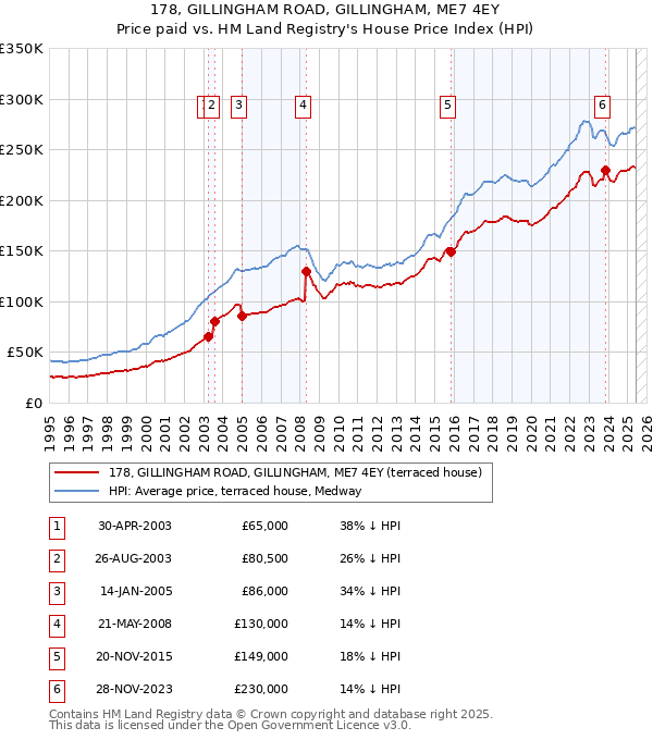 178, GILLINGHAM ROAD, GILLINGHAM, ME7 4EY: Price paid vs HM Land Registry's House Price Index