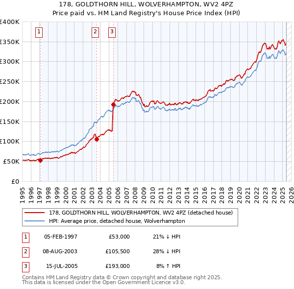 178, GOLDTHORN HILL, WOLVERHAMPTON, WV2 4PZ: Price paid vs HM Land Registry's House Price Index