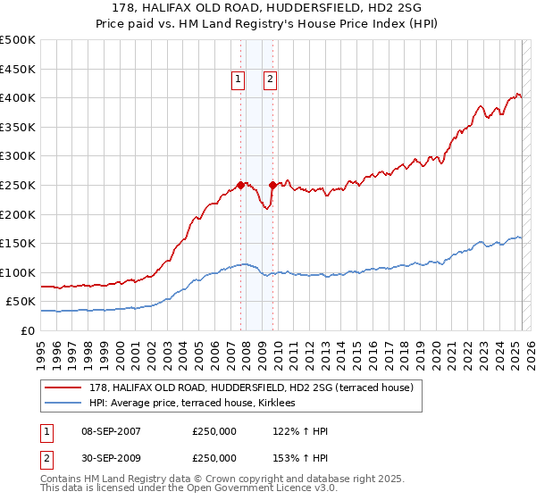 178, HALIFAX OLD ROAD, HUDDERSFIELD, HD2 2SG: Price paid vs HM Land Registry's House Price Index