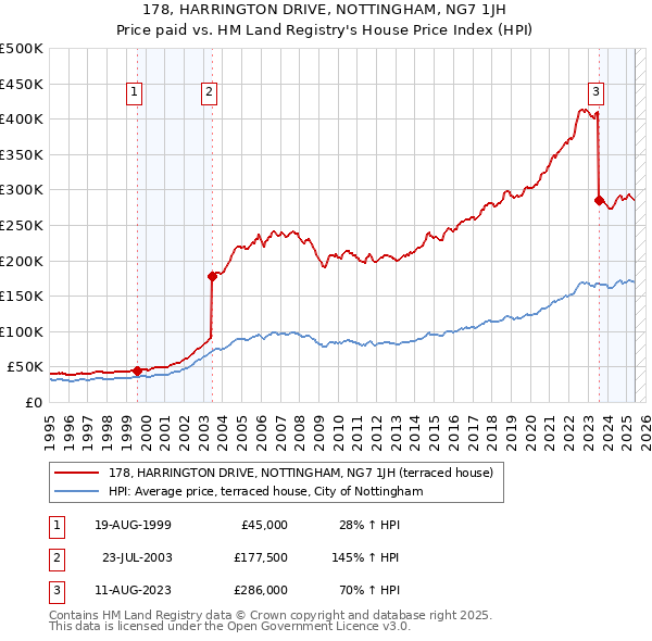 178, HARRINGTON DRIVE, NOTTINGHAM, NG7 1JH: Price paid vs HM Land Registry's House Price Index