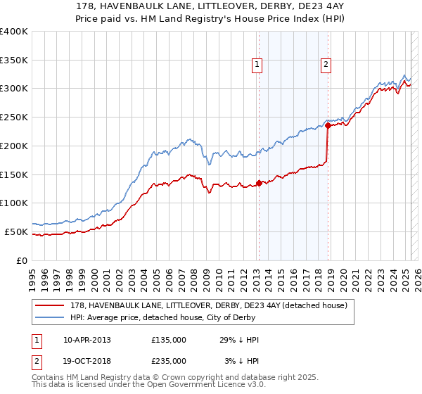 178, HAVENBAULK LANE, LITTLEOVER, DERBY, DE23 4AY: Price paid vs HM Land Registry's House Price Index