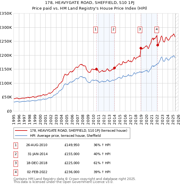 178, HEAVYGATE ROAD, SHEFFIELD, S10 1PJ: Price paid vs HM Land Registry's House Price Index