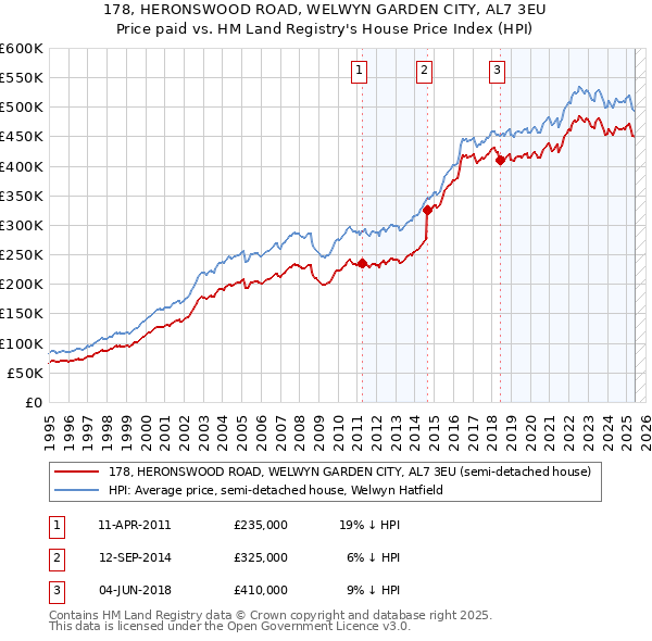 178, HERONSWOOD ROAD, WELWYN GARDEN CITY, AL7 3EU: Price paid vs HM Land Registry's House Price Index