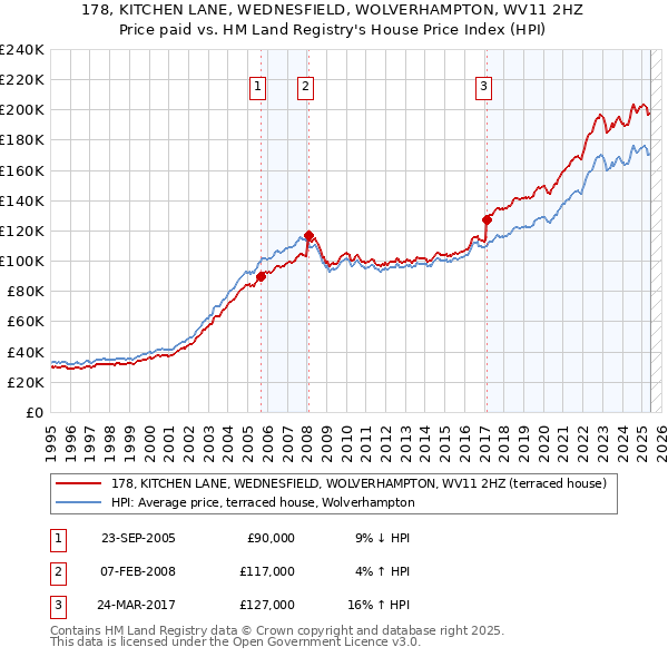 178, KITCHEN LANE, WEDNESFIELD, WOLVERHAMPTON, WV11 2HZ: Price paid vs HM Land Registry's House Price Index