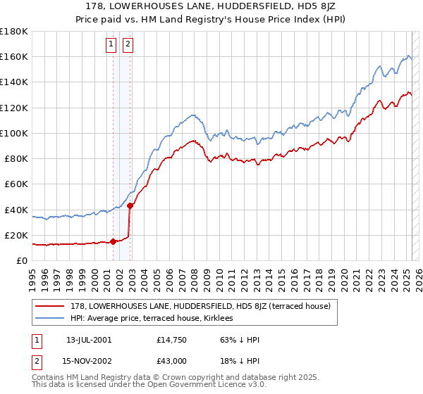 178, LOWERHOUSES LANE, HUDDERSFIELD, HD5 8JZ: Price paid vs HM Land Registry's House Price Index