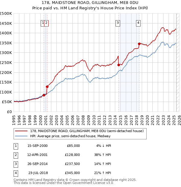 178, MAIDSTONE ROAD, GILLINGHAM, ME8 0DU: Price paid vs HM Land Registry's House Price Index