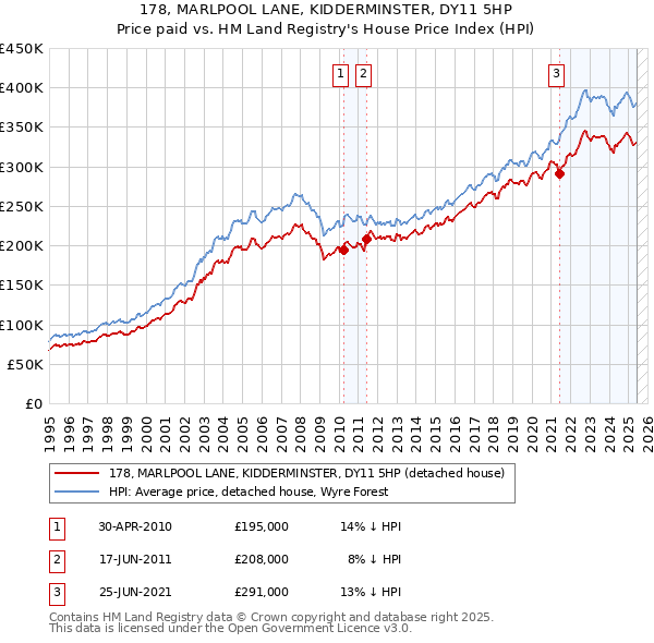 178, MARLPOOL LANE, KIDDERMINSTER, DY11 5HP: Price paid vs HM Land Registry's House Price Index