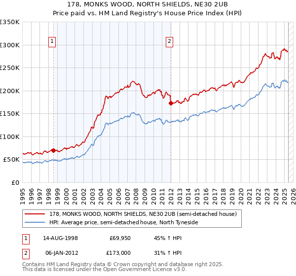 178, MONKS WOOD, NORTH SHIELDS, NE30 2UB: Price paid vs HM Land Registry's House Price Index