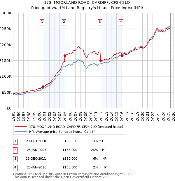 178, MOORLAND ROAD, CARDIFF, CF24 2LQ: Price paid vs HM Land Registry's House Price Index