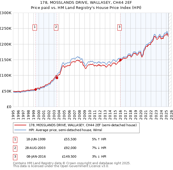 178, MOSSLANDS DRIVE, WALLASEY, CH44 2EF: Price paid vs HM Land Registry's House Price Index