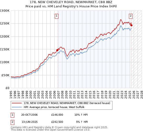 178, NEW CHEVELEY ROAD, NEWMARKET, CB8 8BZ: Price paid vs HM Land Registry's House Price Index