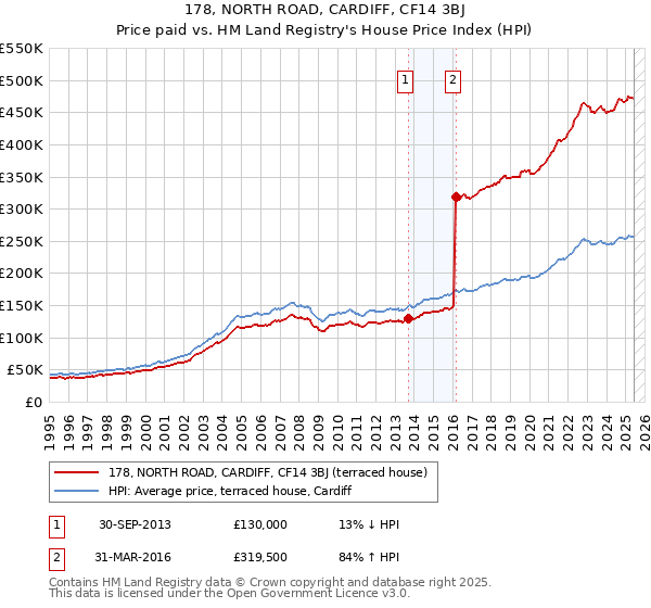 178, NORTH ROAD, CARDIFF, CF14 3BJ: Price paid vs HM Land Registry's House Price Index