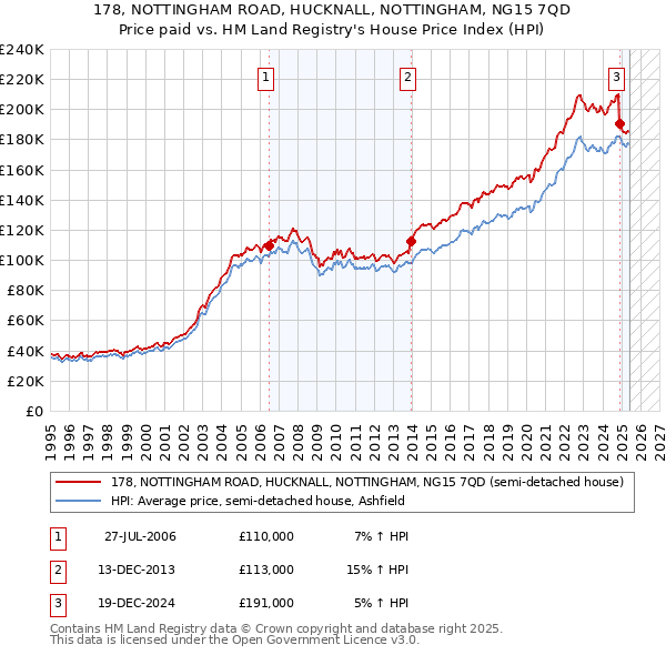 178, NOTTINGHAM ROAD, HUCKNALL, NOTTINGHAM, NG15 7QD: Price paid vs HM Land Registry's House Price Index