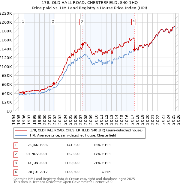 178, OLD HALL ROAD, CHESTERFIELD, S40 1HQ: Price paid vs HM Land Registry's House Price Index