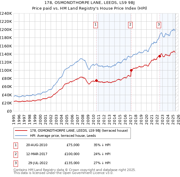178, OSMONDTHORPE LANE, LEEDS, LS9 9BJ: Price paid vs HM Land Registry's House Price Index
