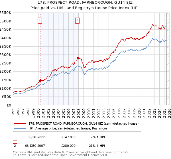 178, PROSPECT ROAD, FARNBOROUGH, GU14 8JZ: Price paid vs HM Land Registry's House Price Index