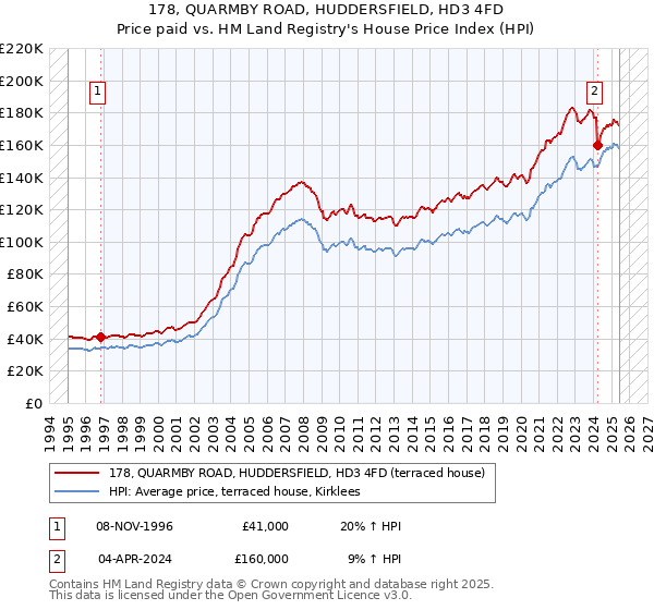 178, QUARMBY ROAD, HUDDERSFIELD, HD3 4FD: Price paid vs HM Land Registry's House Price Index