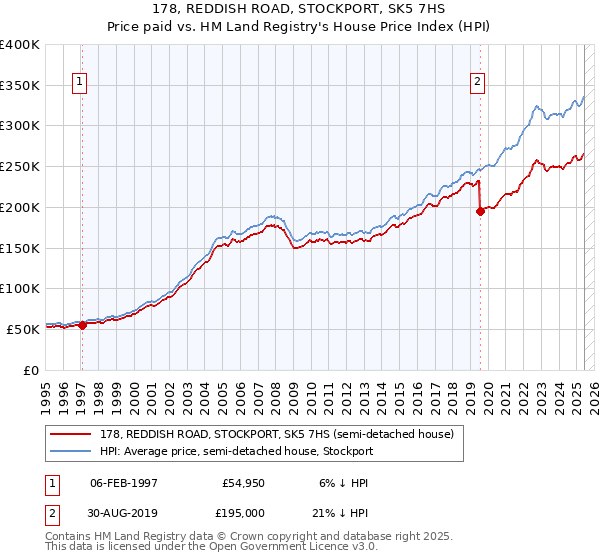 178, REDDISH ROAD, STOCKPORT, SK5 7HS: Price paid vs HM Land Registry's House Price Index